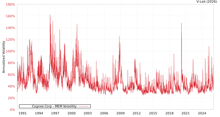 graph of Cognex Corp MEM