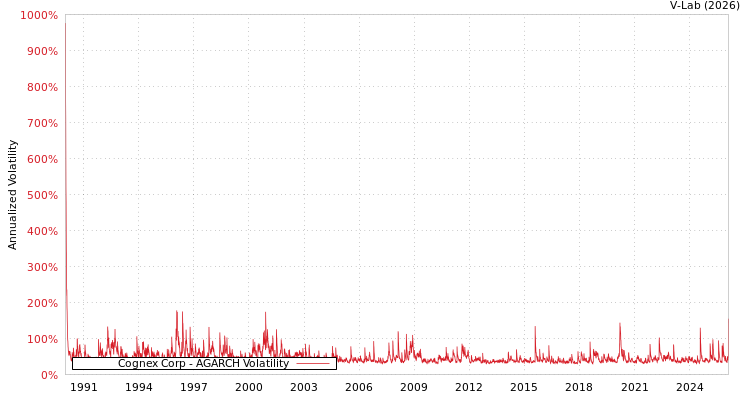 graph of Cognex Corp AGARCH