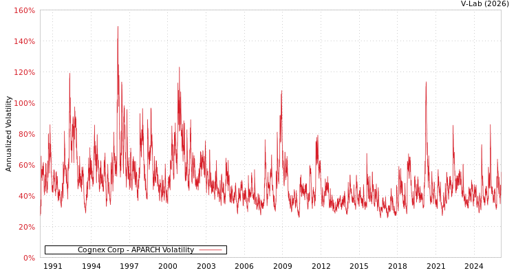 graph of Cognex Corp APARCH