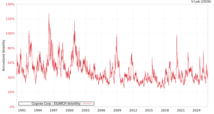 graph of Cognex Corp EGARCH