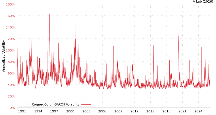 graph of Cognex Corp GARCH