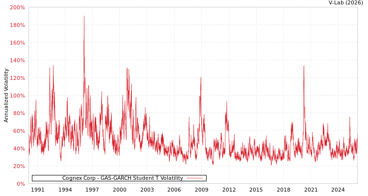 graph of Cognex Corp GAS-GARCH-T