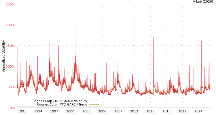 graph of Cognex Corp MF2-GARCH