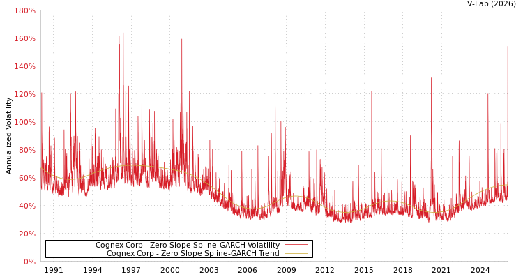 graph of Cognex Corp S0GARCH