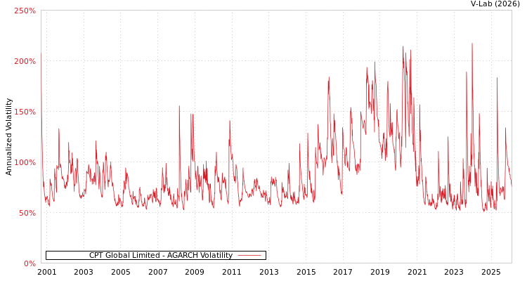 graph of CPT Global Limited AGARCH