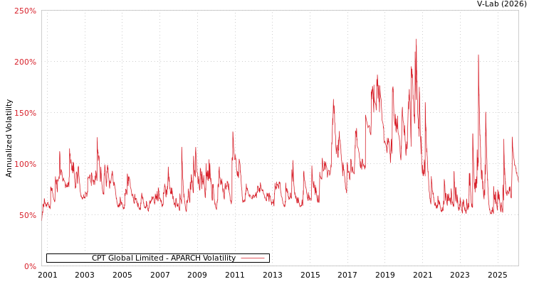 graph of CPT Global Limited APARCH