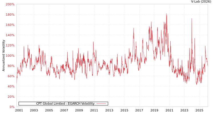 graph of CPT Global Limited EGARCH