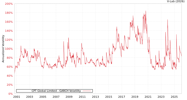 graph of CPT Global Limited GARCH