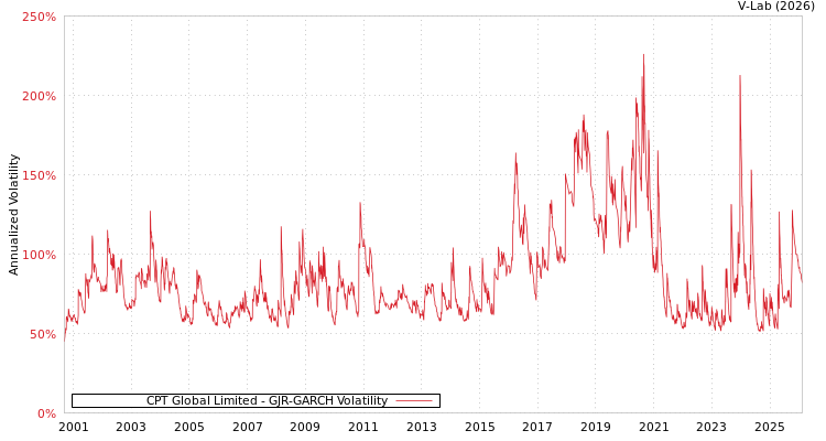 graph of CPT Global Limited GJR-GARCH