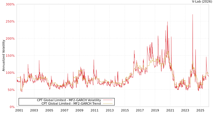 graph of CPT Global Limited MF2-GARCH