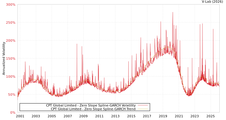 graph of CPT Global Limited S0GARCH