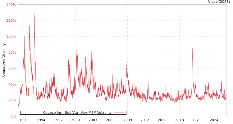 graph of Cogeco Inc  -Sub Vtg AMEM