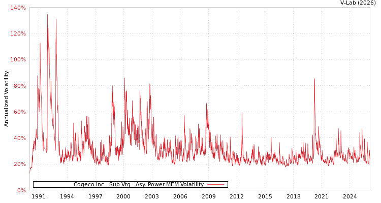 graph of Cogeco Inc  -Sub Vtg APMEM