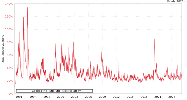 graph of Cogeco Inc  -Sub Vtg MEM