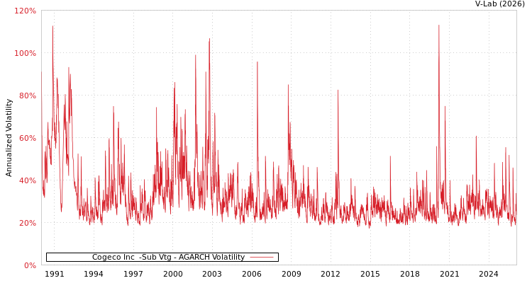 graph of Cogeco Inc  -Sub Vtg AGARCH