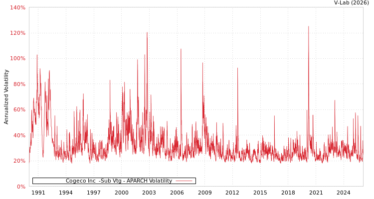 graph of Cogeco Inc  -Sub Vtg APARCH