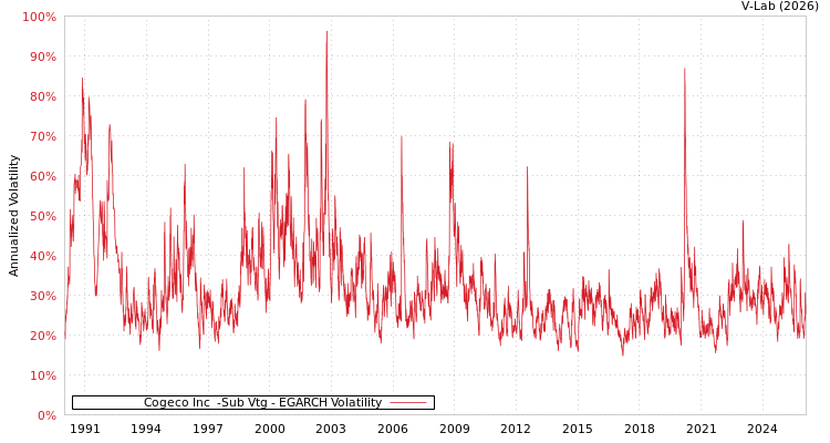 graph of Cogeco Inc  -Sub Vtg EGARCH