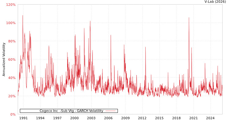 graph of Cogeco Inc  -Sub Vtg GARCH