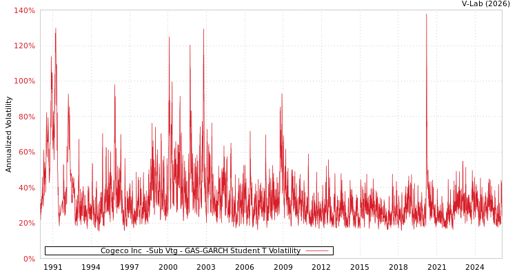 graph of Cogeco Inc  -Sub Vtg GAS-GARCH-T