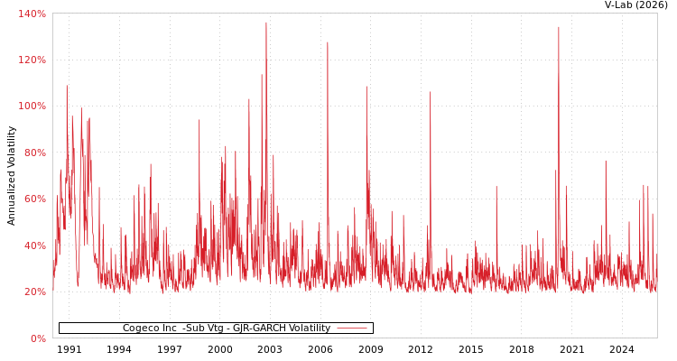 graph of Cogeco Inc  -Sub Vtg GJR-GARCH