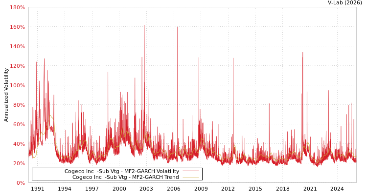 graph of Cogeco Inc  -Sub Vtg MF2-GARCH