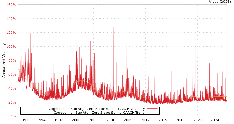 graph of Cogeco Inc  -Sub Vtg S0GARCH