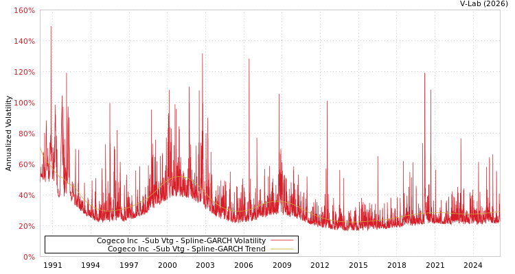 graph of Cogeco Inc  -Sub Vtg SGARCH