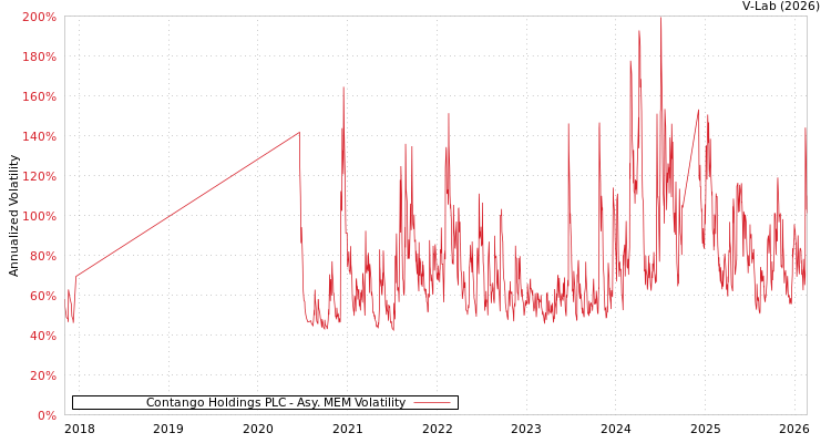 graph of Contango Holdings PLC AMEM