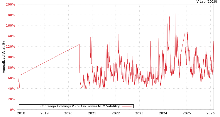 graph of Contango Holdings PLC APMEM