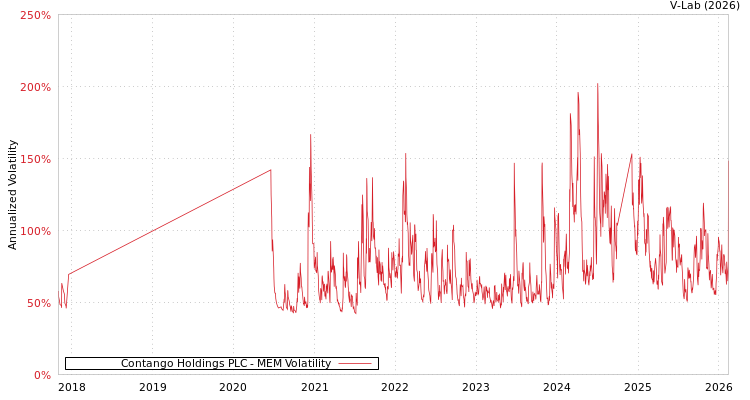 graph of Contango Holdings PLC MEM