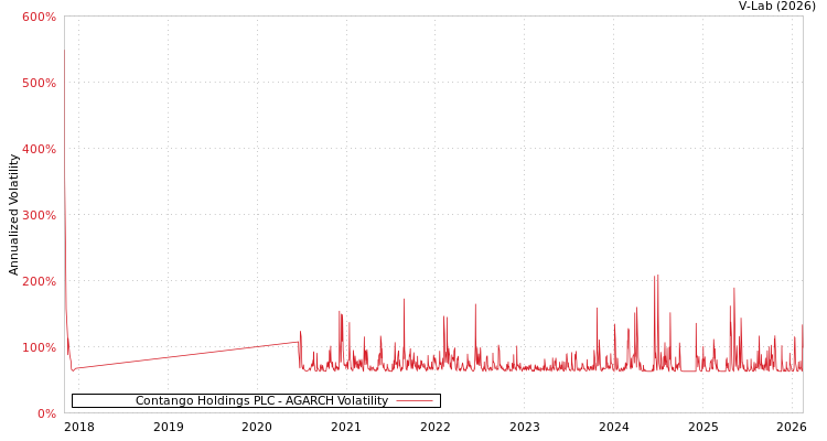 graph of Contango Holdings PLC AGARCH
