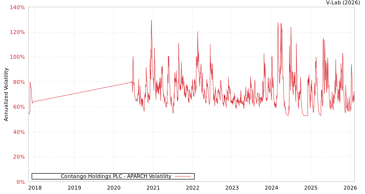 graph of Contango Holdings PLC APARCH