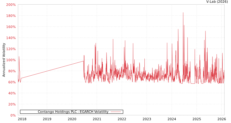 graph of Contango Holdings PLC EGARCH