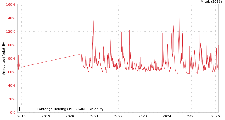 graph of Contango Holdings PLC GARCH