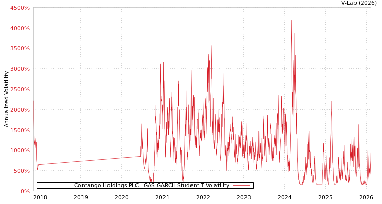 graph of Contango Holdings PLC GAS-GARCH-T