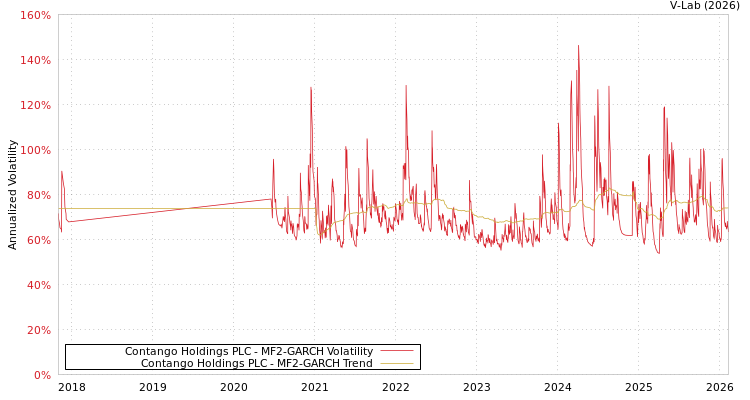 graph of Contango Holdings PLC MF2-GARCH