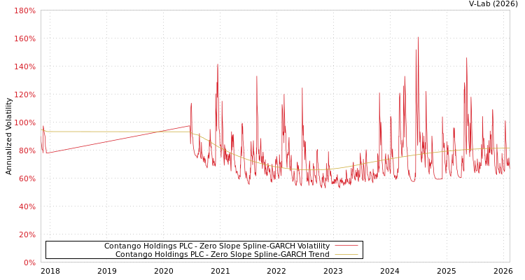 graph of Contango Holdings PLC S0GARCH