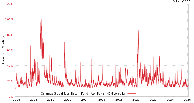 graph of Calamos Global Total Return Fund APMEM