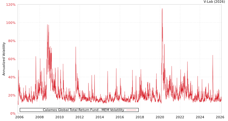 graph of Calamos Global Total Return Fund MEM