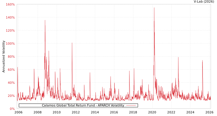 graph of Calamos Global Total Return Fund APARCH