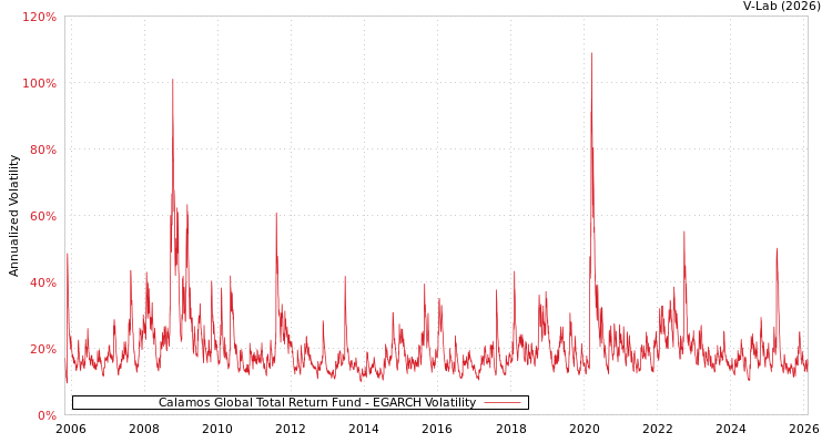 graph of Calamos Global Total Return Fund EGARCH