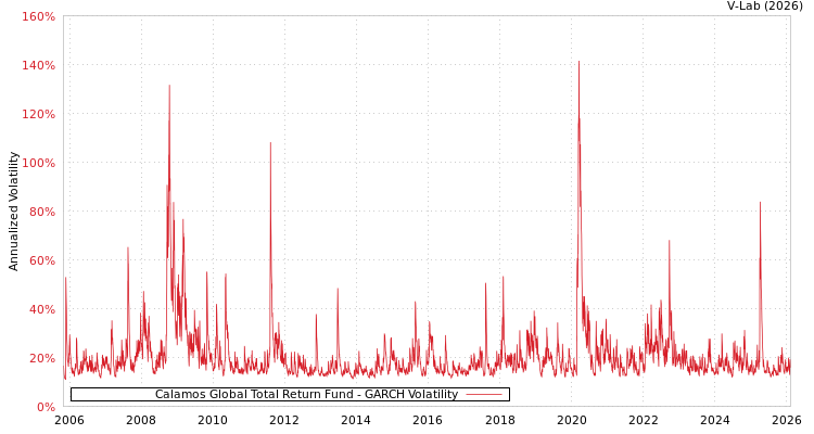 graph of Calamos Global Total Return Fund GARCH