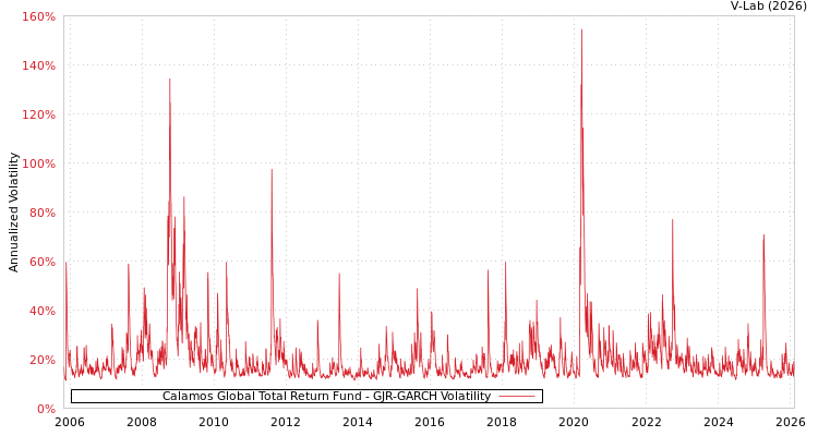 graph of Calamos Global Total Return Fund GJR-GARCH