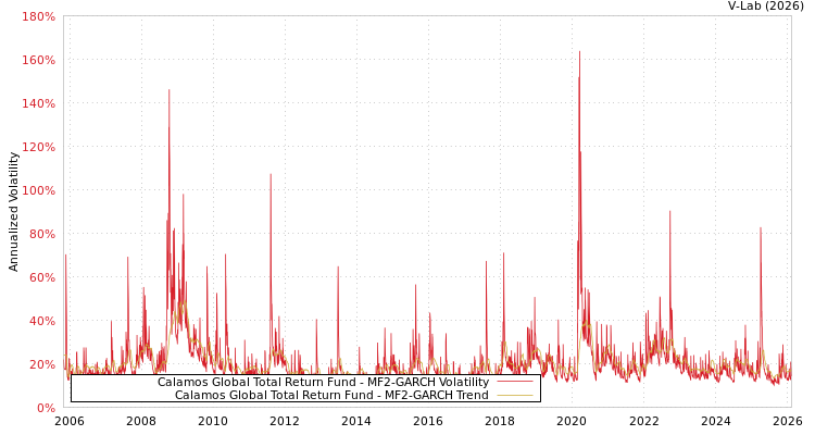 graph of Calamos Global Total Return Fund MF2-GARCH