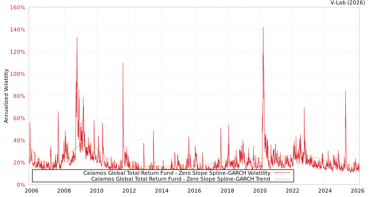 graph of Calamos Global Total Return Fund S0GARCH