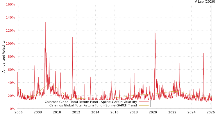 graph of Calamos Global Total Return Fund SGARCH