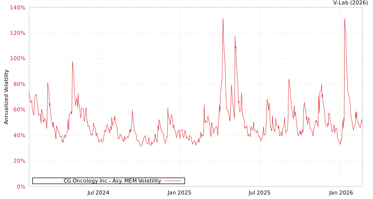 graph of CG Oncology Inc AMEM