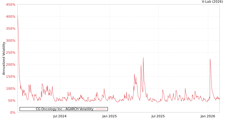 graph of CG Oncology Inc AGARCH