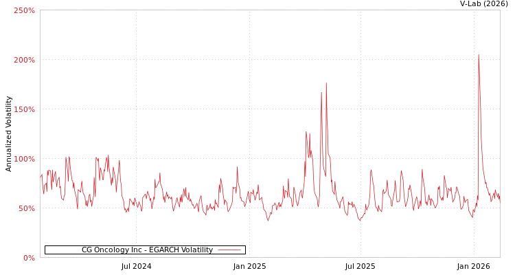 graph of CG Oncology Inc EGARCH