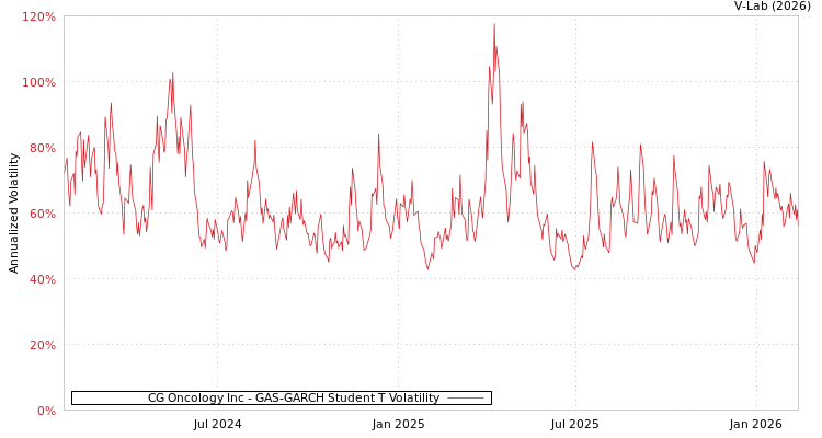 graph of CG Oncology Inc GAS-GARCH-T